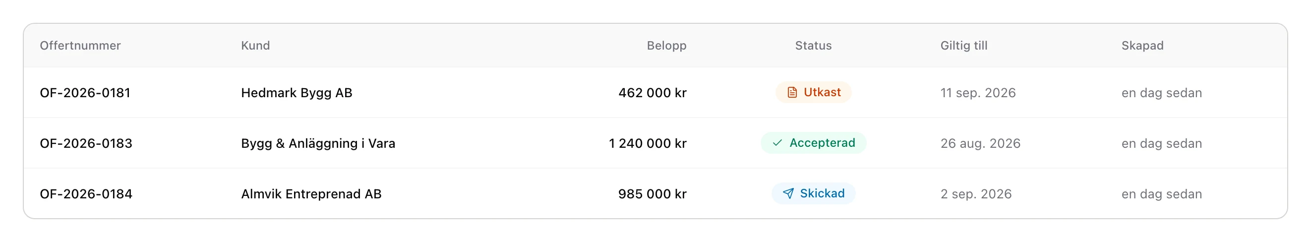 Offertlistan i Dashflow med tre offerter i olika status: utkast, accepterad och skickad